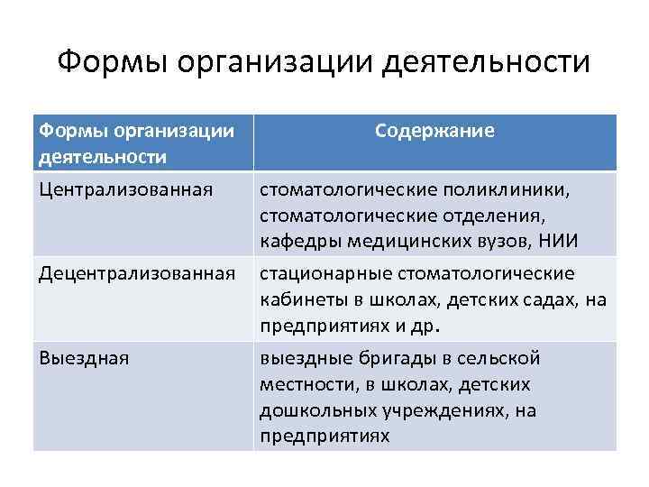 Формы организации деятельности Централизованная Децентрализованная Выездная Содержание стоматологические поликлиники, стоматологические отделения, кафедры медицинских вузов,