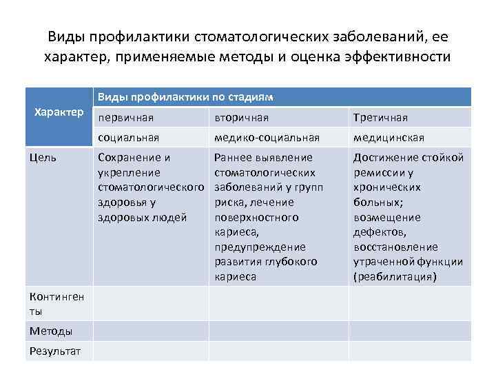 Виды профилактики стоматологических заболеваний, ее характер, применяемые методы и оценка эффективности Характер Виды профилактики