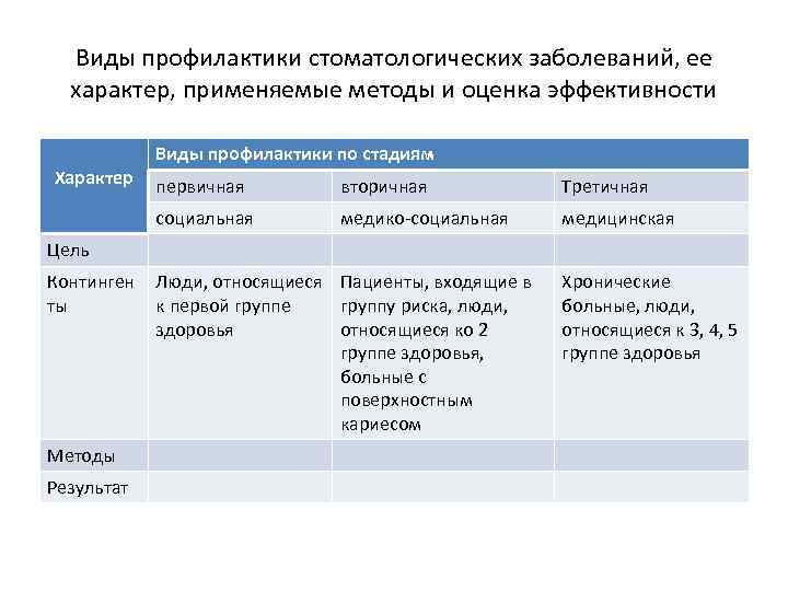 Виды профилактики стоматологических заболеваний, ее характер, применяемые методы и оценка эффективности Характер Виды профилактики