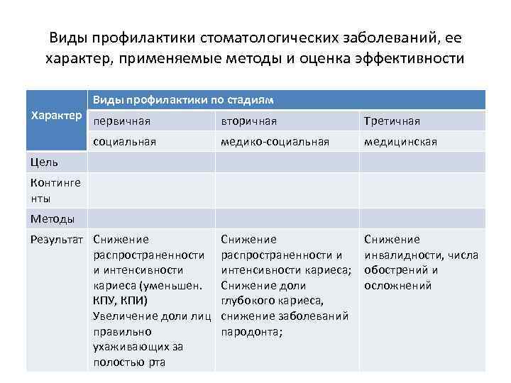 Виды профилактики стоматологических заболеваний, ее характер, применяемые методы и оценка эффективности Виды профилактики по