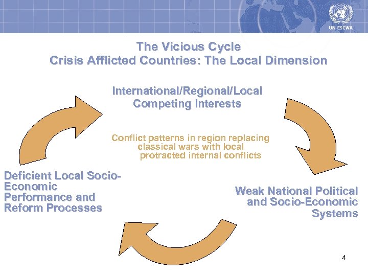The Vicious Cycle Crisis Afflicted Countries: The Local Dimension International/Regional/Local Competing Interests Conflict patterns