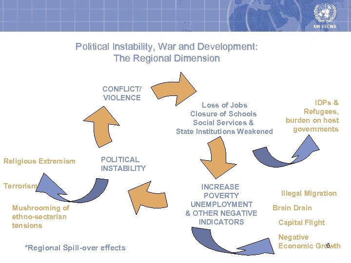 Political Instability, War and Development: The Regional Dimension CONFLICT/ VIOLENCE Religious Extremism Loss of