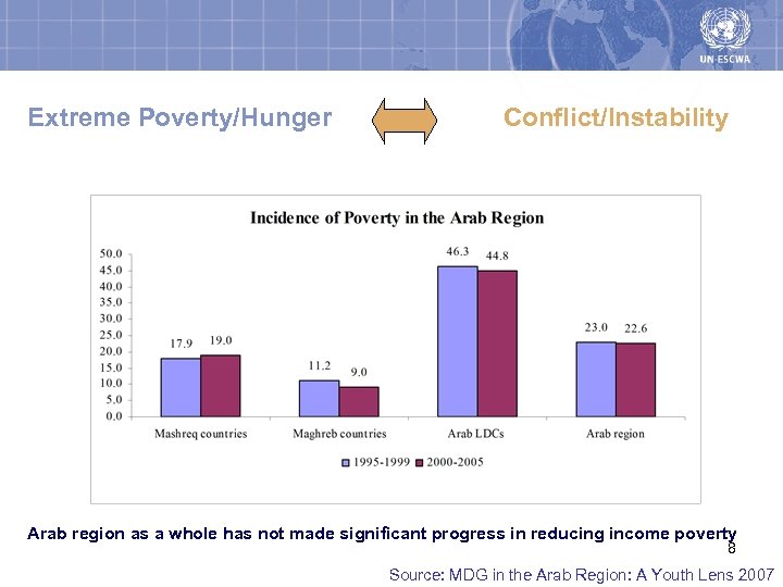 Extreme Poverty/Hunger Conflict/Instability Arab region as a whole has not made significant progress in