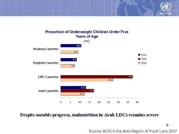 Despite notable progress, malnutrition in Arab LDCs remains severe 9 Source: MDG in the