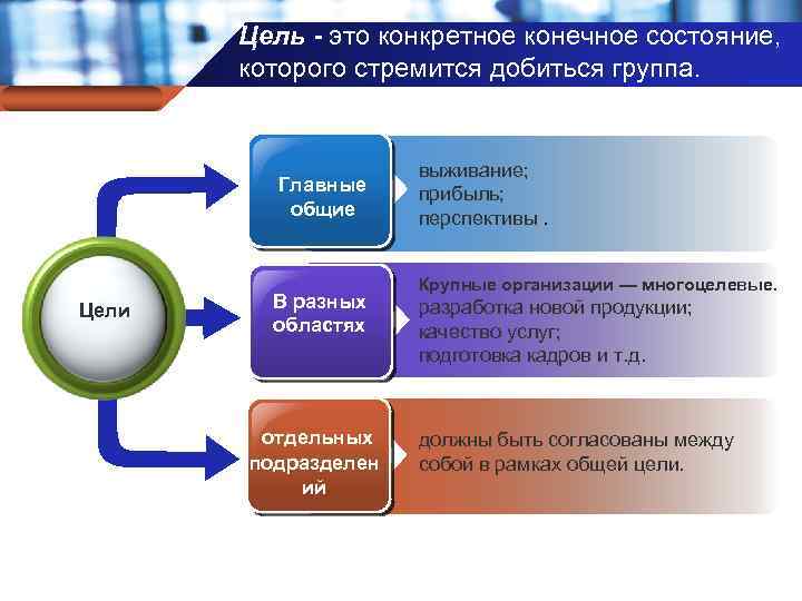 Цель - это конкретное конечное состояние, которого стремится добиться группа. Company name Главные общие