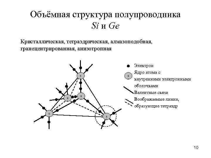 Объёмная структура полупроводника Si и Ge Кристаллическая, тетраэдрическая, алмазоподобная, гранецентрированная, анизотропная Электрон S i