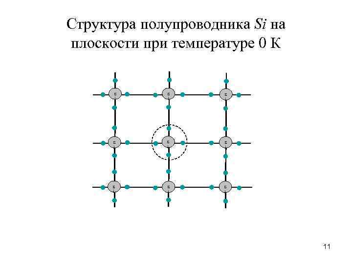 Структура полупроводника Si на плоскости при температуре 0 К S i S i S