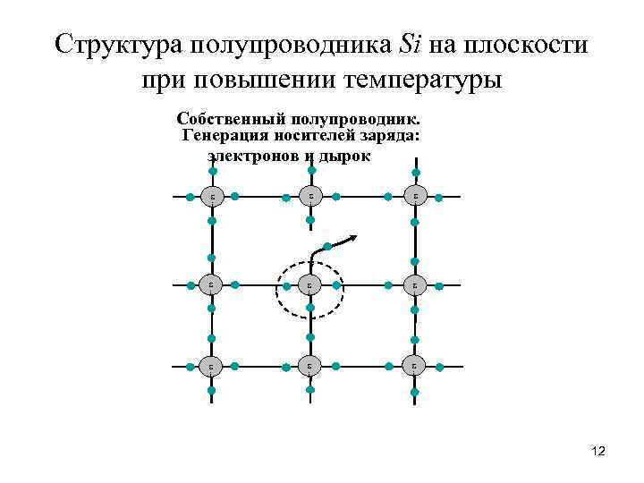 Структура полупроводника Si на плоскости при повышении температуры Собственный полупроводник. Генерация носителей заряда: электронов