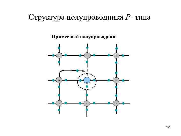 P тип. Примесные полупроводники p типа. Примесный полупроводник п типа. Примесная проводимость n типа. Строение примесных полупроводников.