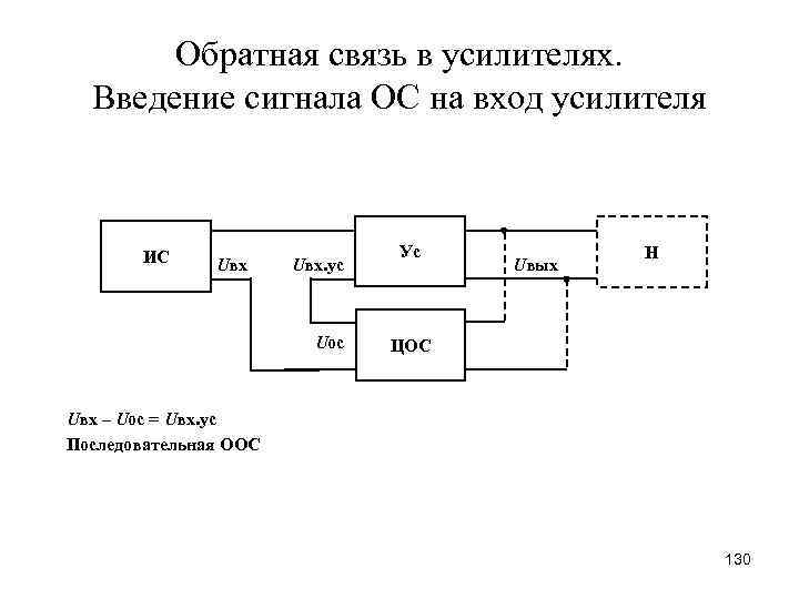 Обратная связь в усилителях. Введение сигнала ОС на вход усилителя ИС Uвх. ус Uос