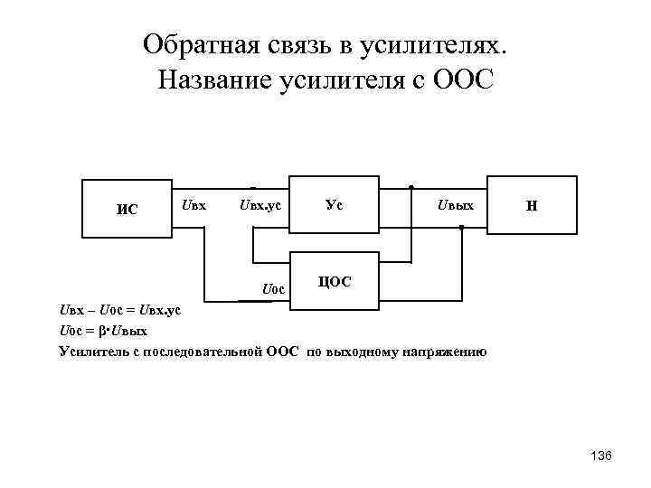 Обратная связь в усилителях. Название усилителя с ООС ИС Uвх. ус Uос Ус Uвых