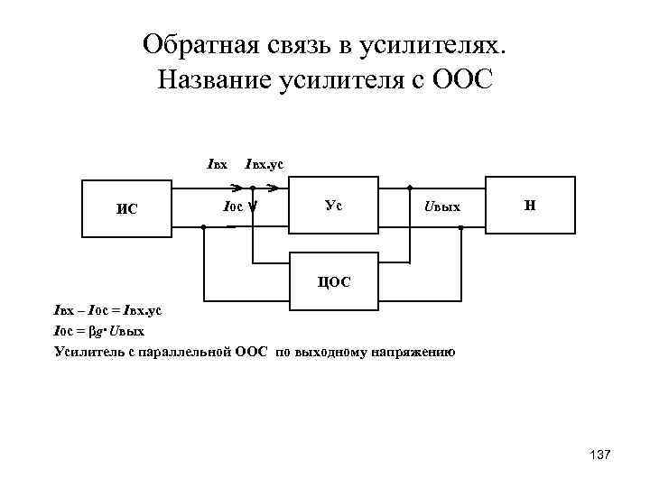 Обратная связь в усилителях. Название усилителя с ООС Iвх ИС Iос Iвх. ус Ус