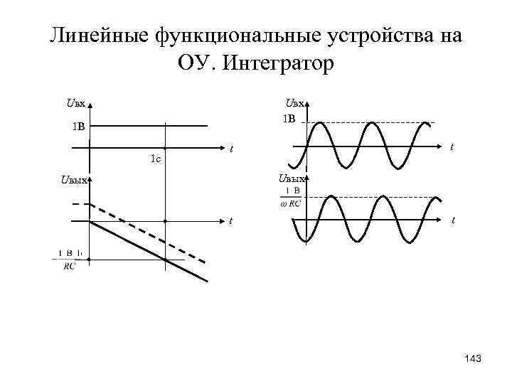 Линейные функциональные устройства на ОУ. Интегратор Uвх 1 В 1 с t t Uвых