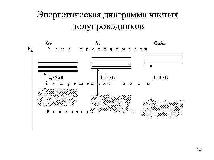 Какие три характерных зоны выделяют на энергетической диаграмме полупроводников