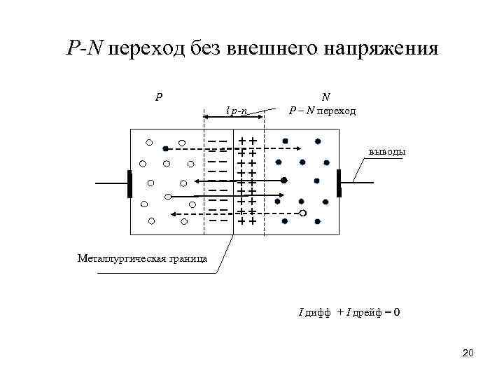 N переход. Диод пн переход. П Н переход напряжения. P-N-переход без внешнего напряжения.. P-N переход схема.