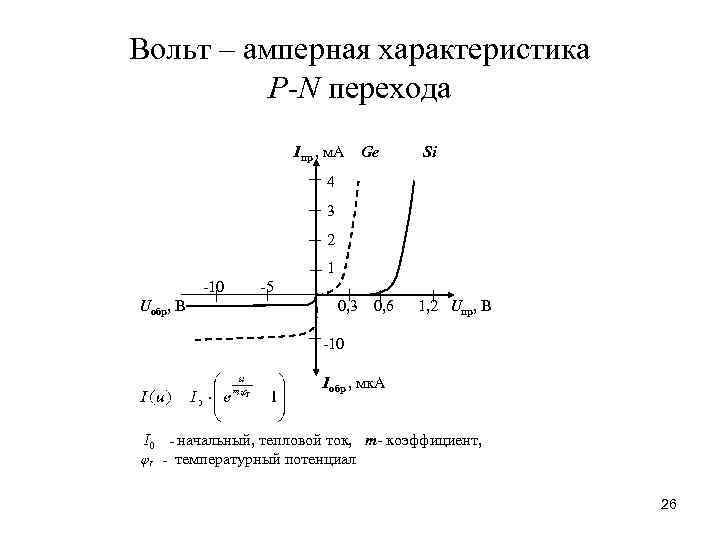 Вольт – амперная характеристика P-N перехода Iпр , м. А Ge Si 4 3