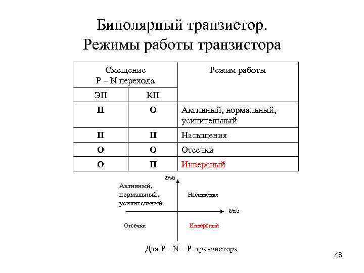 Биполярный транзистор. Режимы работы транзистора Смещение P – N перехода Режим работы ЭП КП