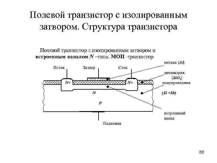 Полевой транзистор с изолированным затвором. Структура транзистора Полевой транзистор с изолированным затвором и встроенным