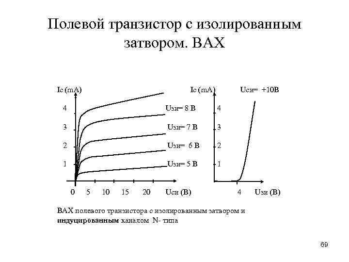 Изолированный транзистор. Вах транзистора с изолированным затвором. Вах полевого транзистора с изолированным затвором. Вольт амперная характеристика полевого транзистора. Проходная вах полевого транзистора.