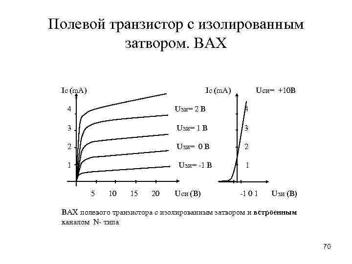 Полевой транзистор с изолированным затвором. ВАХ Iс (m. A) Iс (m. А) Uси= +10