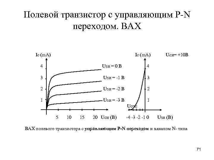 Полевой транзистор с управляющим P-N переходом. ВАХ Iс (m. A) Iс (m. А) Uси=