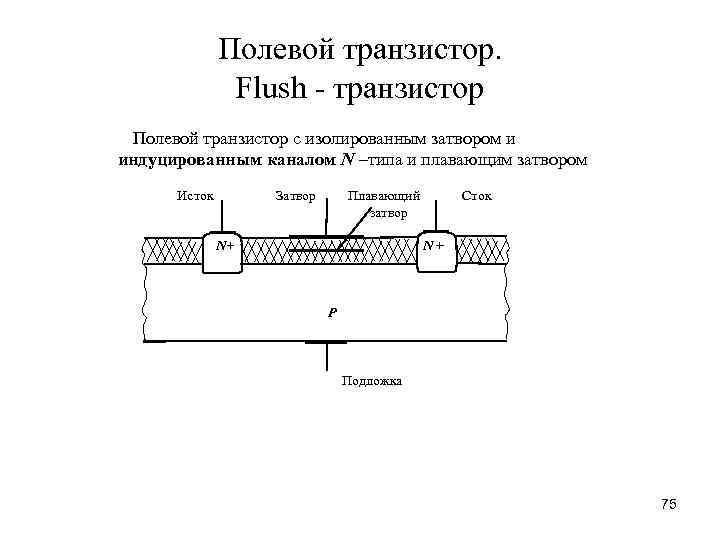 Полевой транзистор. Flush - транзистор Полевой транзистор с изолированным затвором и индуцированным каналом N