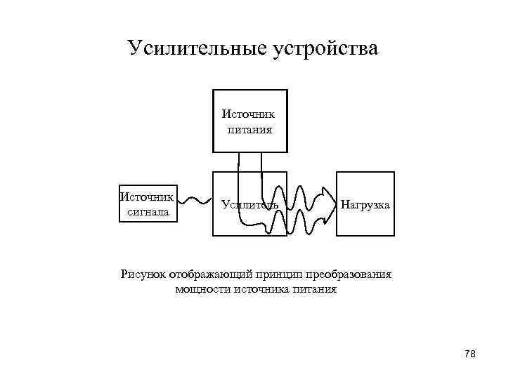 Усилительные устройства Источник питания Источник сигнала Усилитель Нагрузка Рисунок отображающий принцип преобразования мощности источника