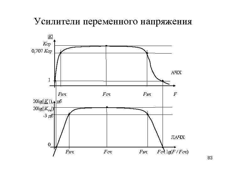 Усилители переменного напряжения |K| Kср 0, 707 Kср АЧХ 1 Fнч 20 lg(|K |),