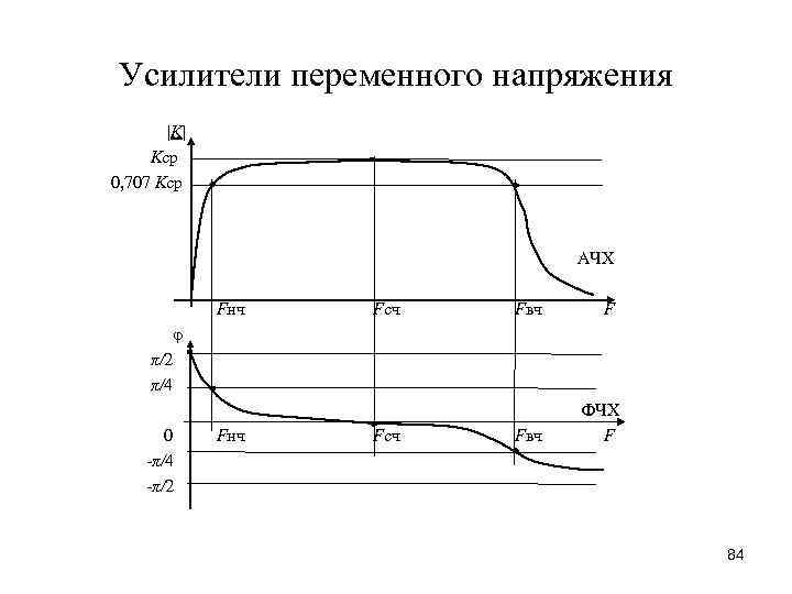 Усилители переменного напряжения |K| Kср 0, 707 Kср АЧХ Fнч Fсч Fвч F φ