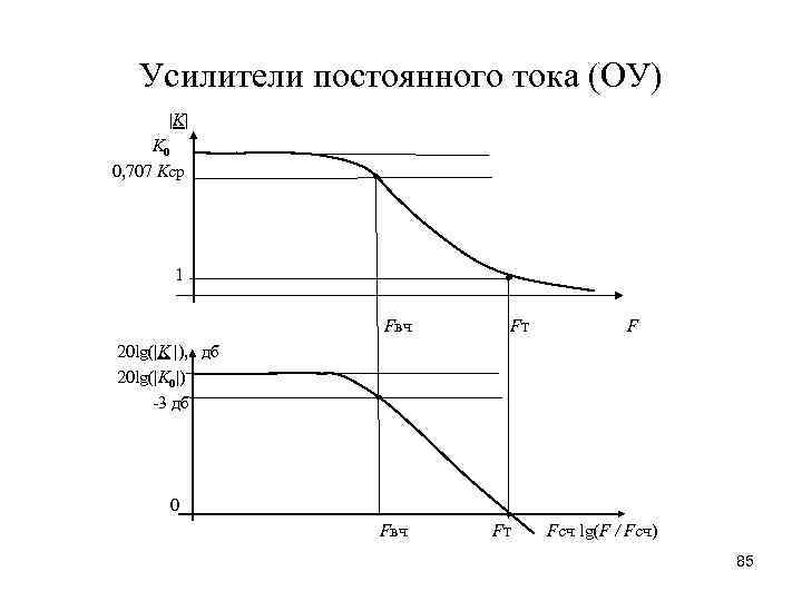 Усилители постоянного тока (ОУ) |K| K 0 0, 707 Kср 1 20 lg(|K |),