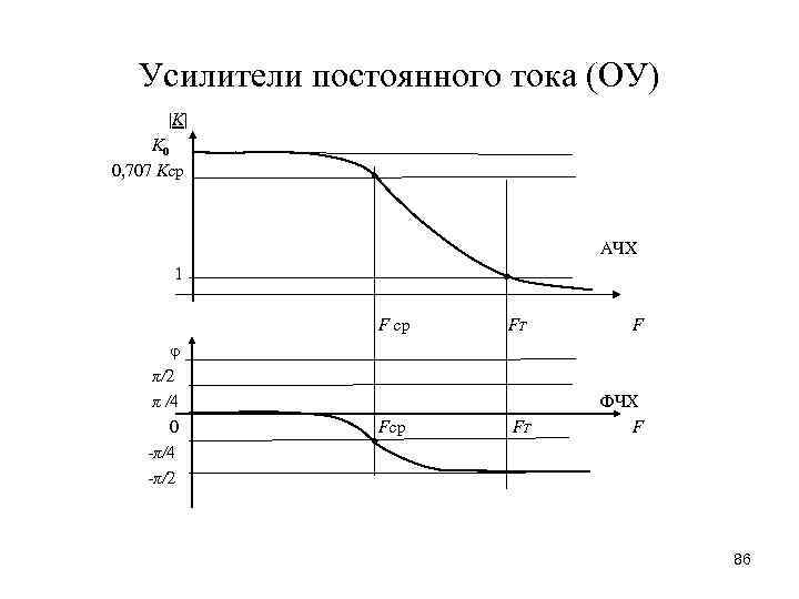 Усилители постоянного тока (ОУ) |K| K 0 0, 707 Kср АЧХ 1 F ср