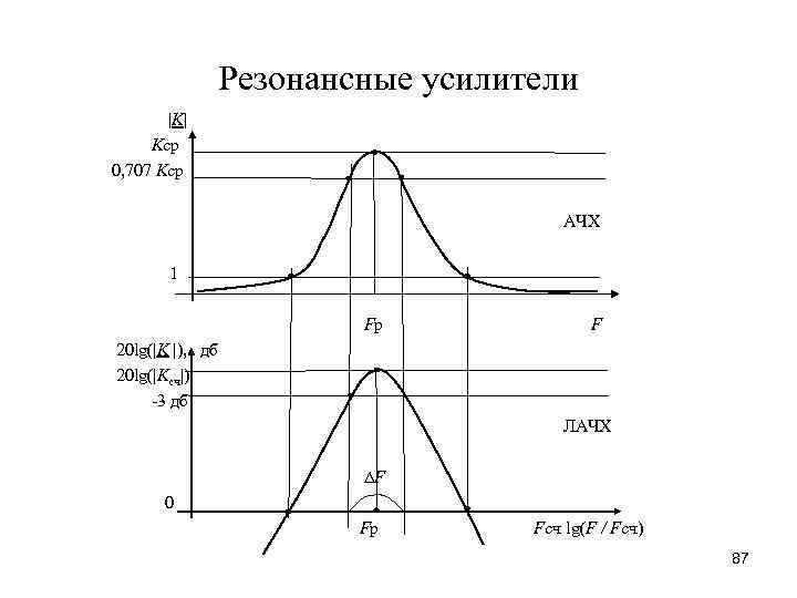 Уровень 0 2 0 4. Схема резонансного усилителя и его АЧХ. АЧХ широкополосного усилителя. Резонансные LC-фильтры АЧХ. АЧХ И ФЧХ резонансного усилителя.