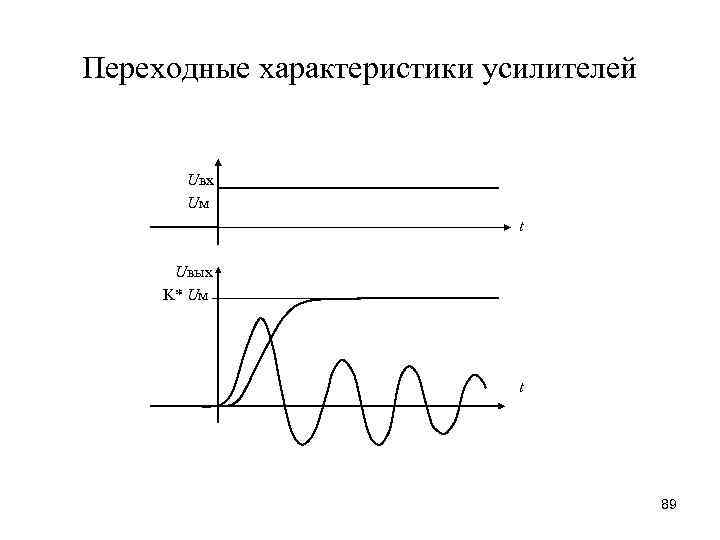 Переходные характеристики усилителей Uвх Uм t Uвых K* Uм t 89 