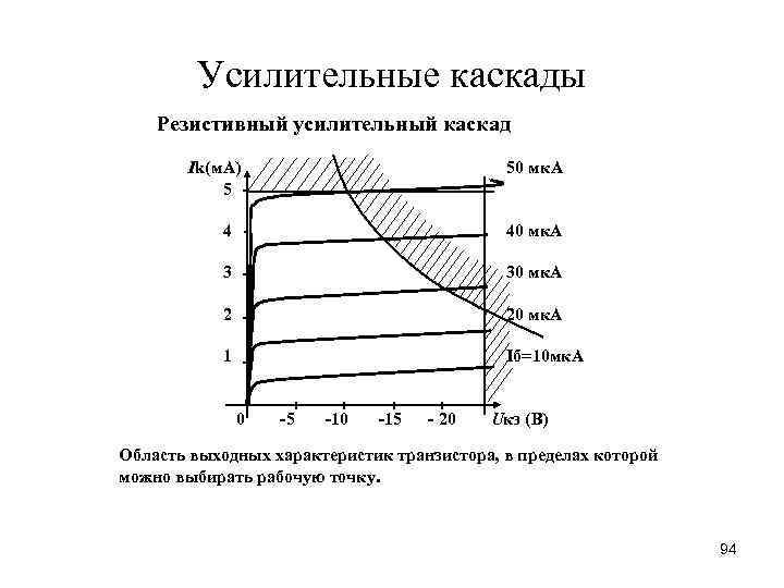 Усилительные каскады Резистивный усилительный каскад Ik(м. A) 5 50 мк. А 4 40 мк.