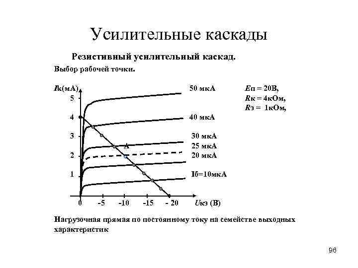 Усилительные каскады Резистивный усилительный каскад. Выбор рабочей точки. Ik(м. A) 5 50 мк. А