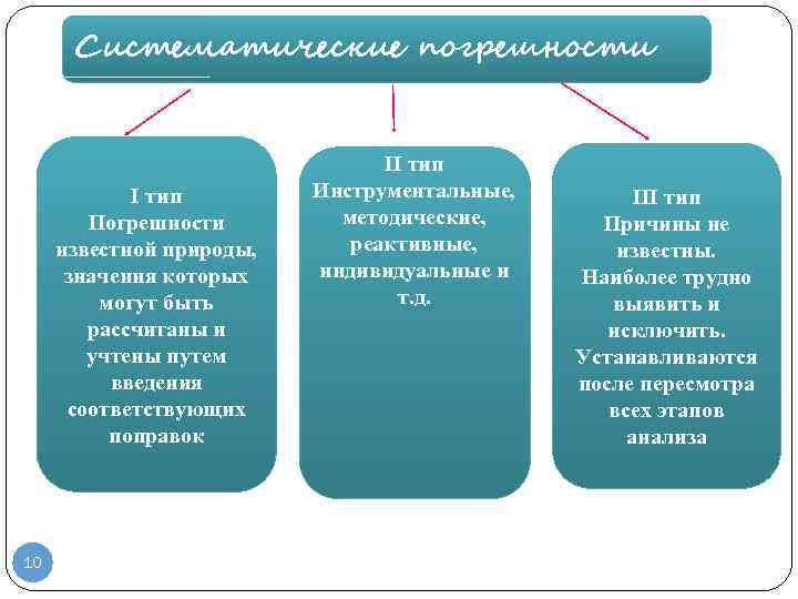 Систематические погрешности I тип Погрешности известной природы, значения которых могут быть рассчитаны и учтены