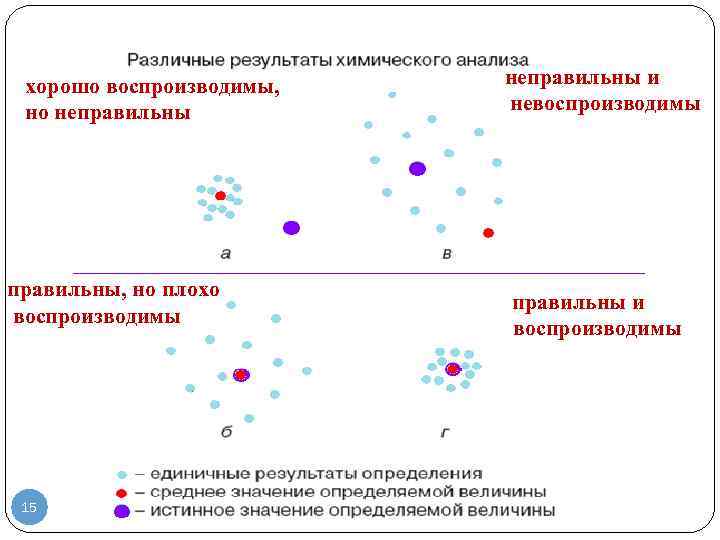 хорошо воспроизводимы, но неправильны, но плохо воспроизводимы 15 неправильны и невоспроизводимы правильны и воспроизводимы