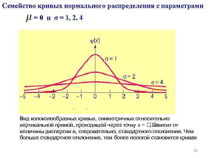 Семейство кривых нормального распределения с параметрами = 0 и σ = 1, 2, 4