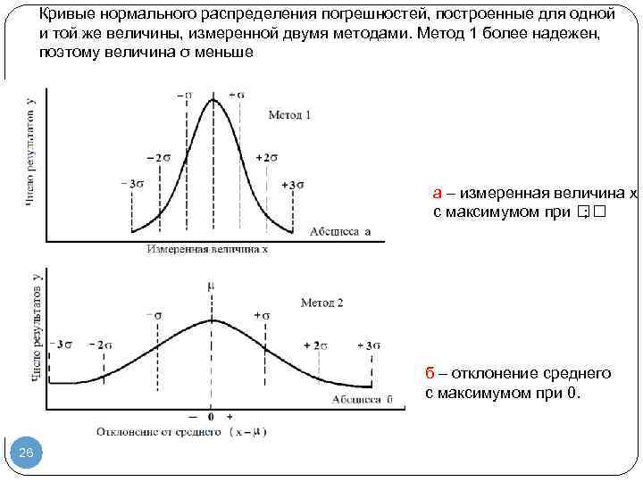 Кривые нормального распределения погрешностей, построенные для одной и той же величины, измеренной двумя методами.