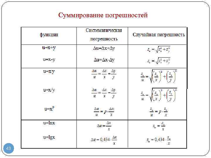 Суммирование погрешностей 43 