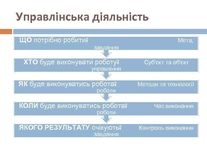 Управлінська діяльність ЩО потрібно робити? Мета, завдання ХТО буде виконувати роботу? Суб’єкт та об’єкт