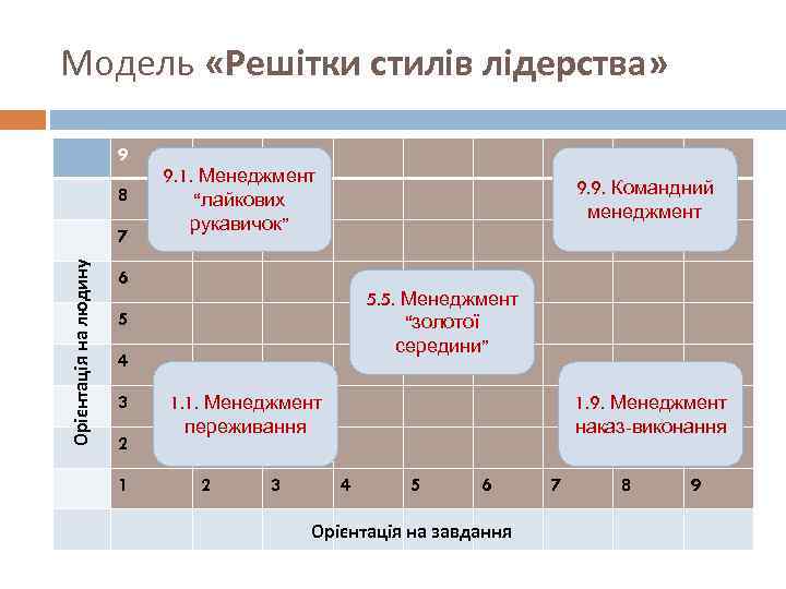 Модель «Решітки стилів лідерства» 9 8 Орієнтація на людину 7 9. 1. Менеджмент “лайкових