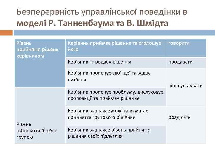 Безперервність управлінської поведінки в моделі Р. Танненбаума та В. Шмідта Рівень прийняття рішень керівником