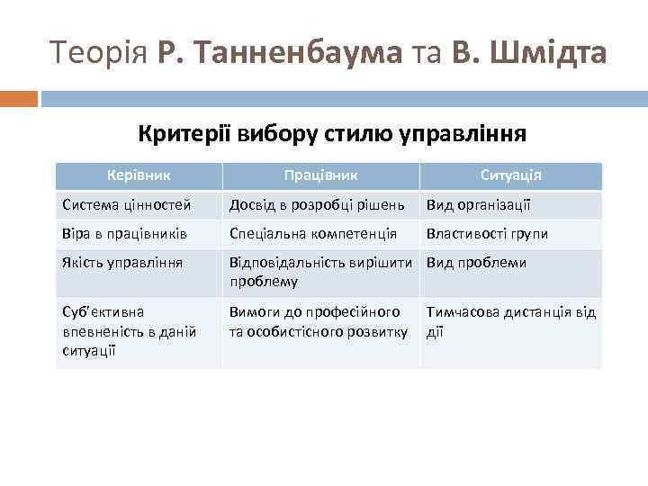 Теорія Р. Танненбаума та В. Шмідта Критерії вибору стилю управління Керівник Працівник Ситуація Система