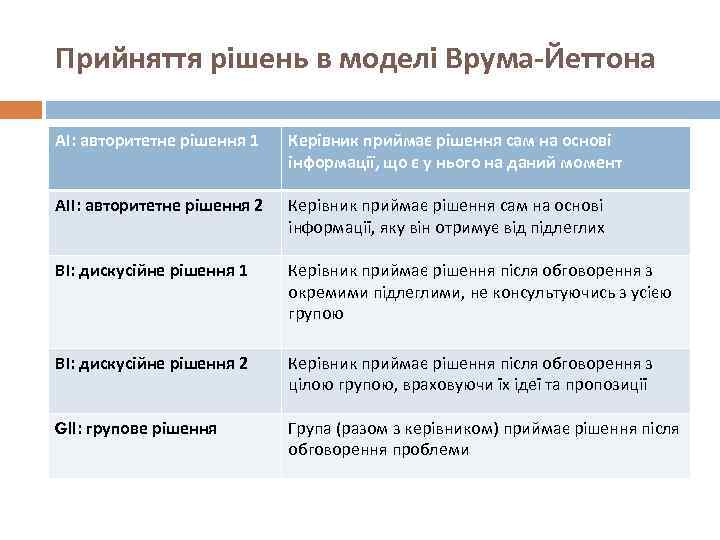 Прийняття рішень в моделі Врума-Йеттона АІ: авторитетне рішення 1 Керівник приймає рішення сам на