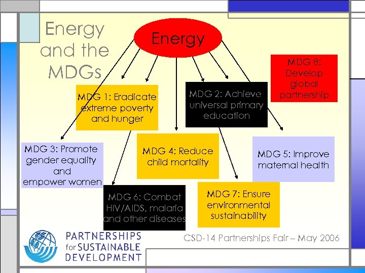 Energy and the MDGs Energy MDG 2: Achieve universal primary education MDG 1: Eradicate