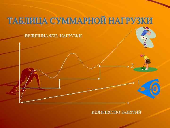 3 ВЕЛИЧИНА ФИЗ. НАГРУЗКИ 2 1 КОЛИЧЕСТВО ЗАНЯТИЙ 