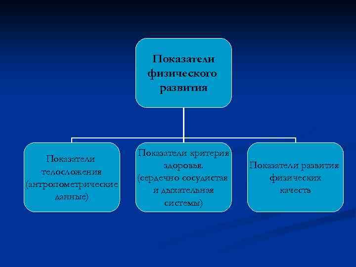 Показатели физического развития Показатели телосложения (антропометрические данные) Показатели критерия здоровья. (сердечно сосудистая и дыхательная