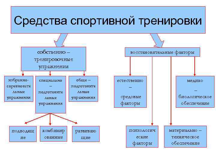 Средства спортивной