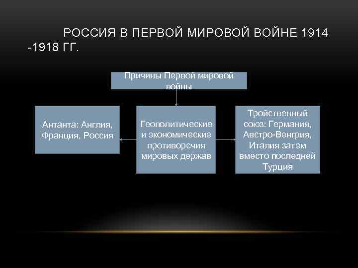 РОССИЯ В ПЕРВОЙ МИРОВОЙ ВОЙНЕ 1914 -1918 ГГ. Причины Первой мировой войны Антанта: Англия,